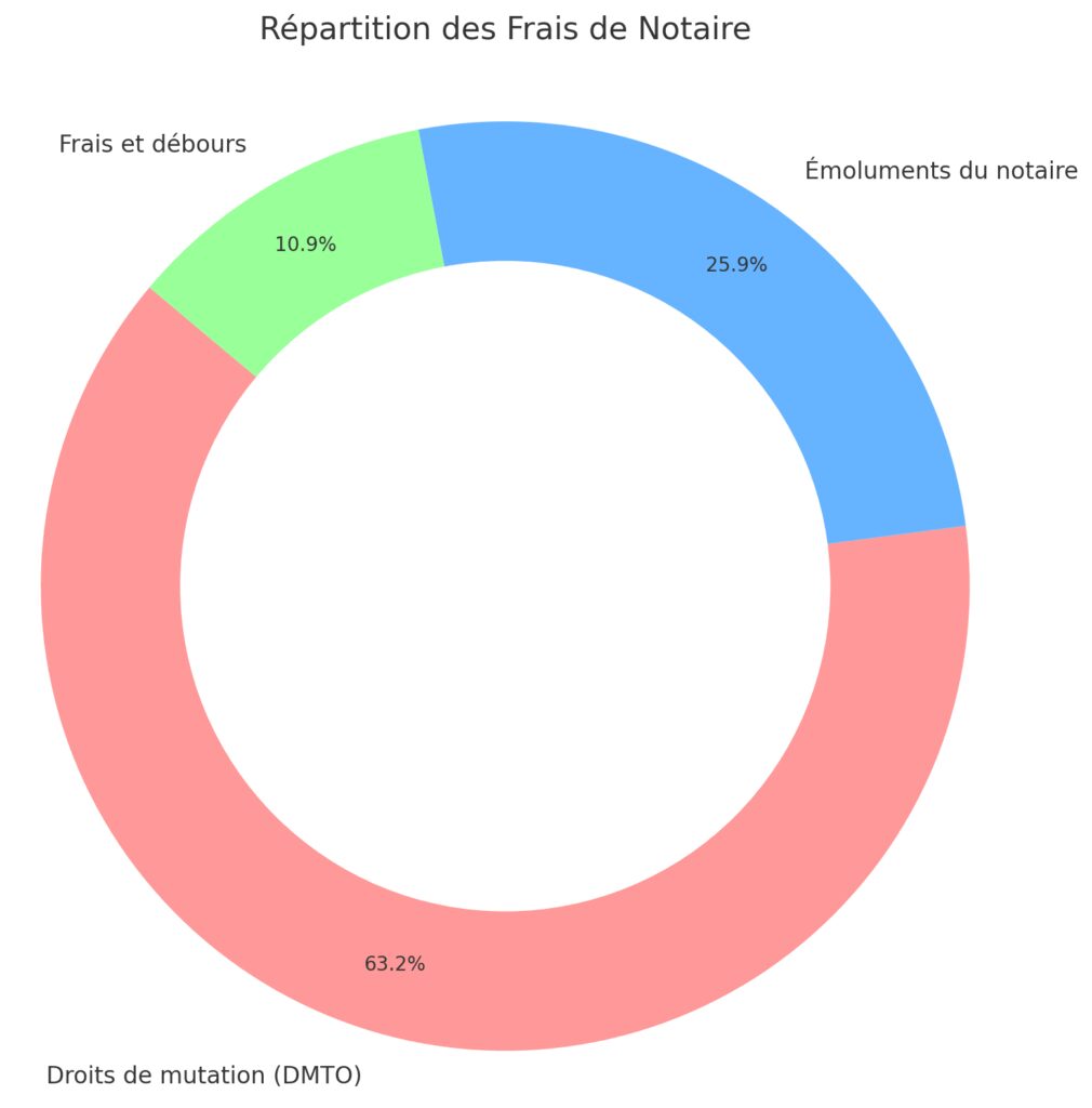 Comprendre les frais de notaire