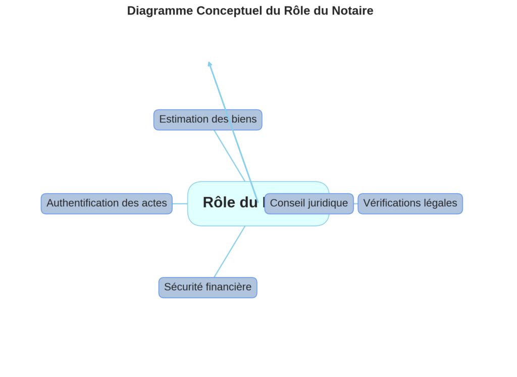 Le rôle essentiel du notaire dans une transaction immobilière