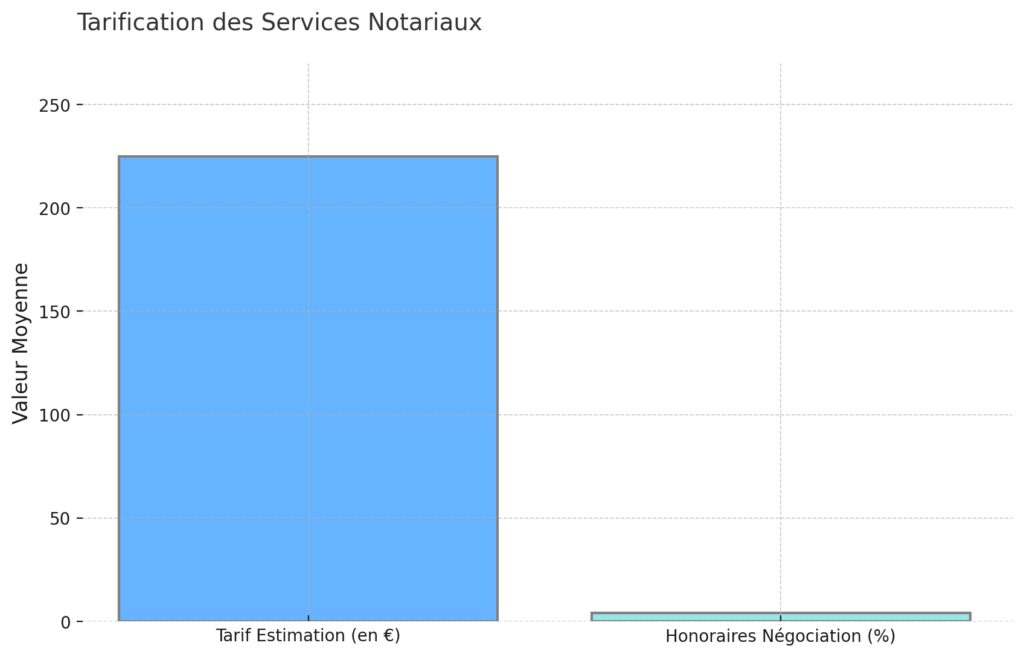 Les services complémentaires proposés par le notaire