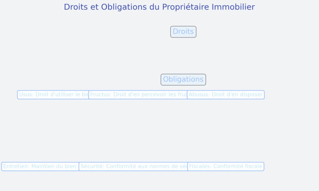 Droits et obligations du propriétaire Droits et obligations du propriétaire
