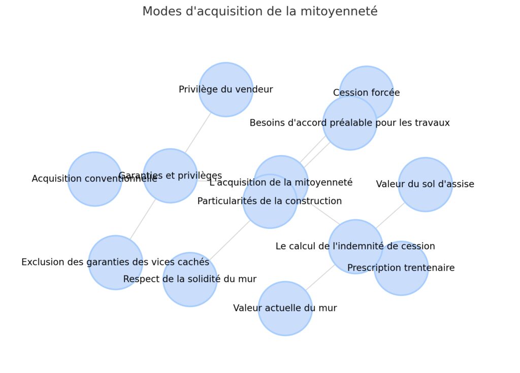 Acquisition et cession de la mitoyenneté