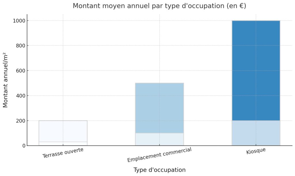Occupation et utilisation du domaine public