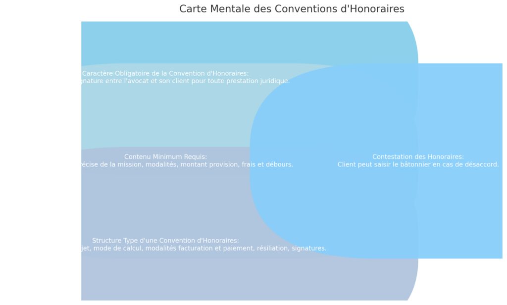La convention d'honoraires obligatoire