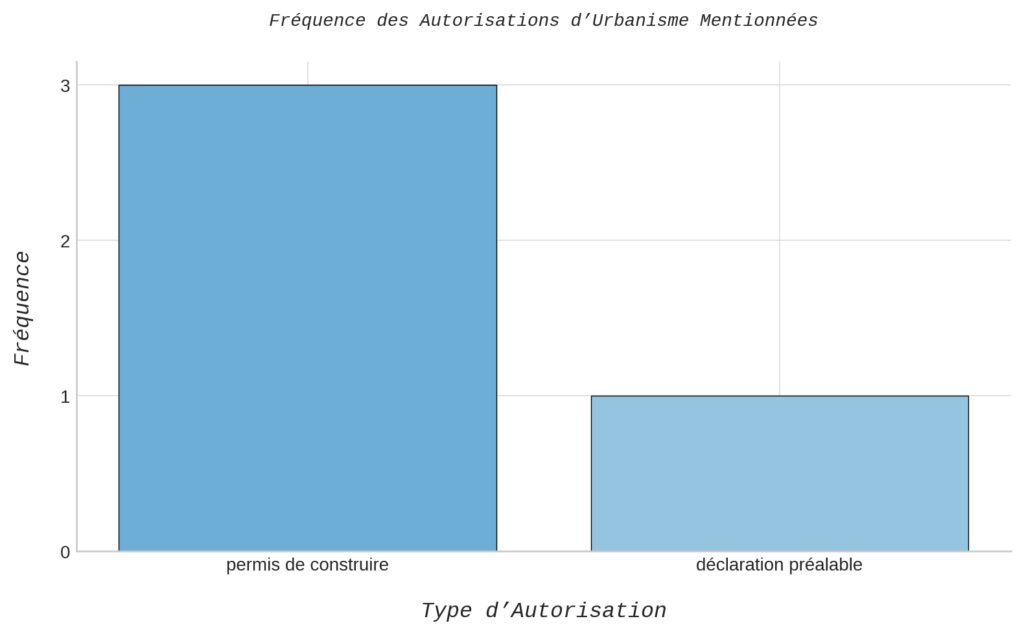 Les autorisations d'urbanisme et le contrôle des constructions