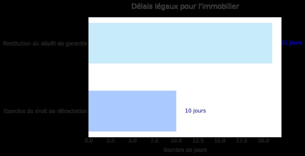 Délais et droits de rétractation