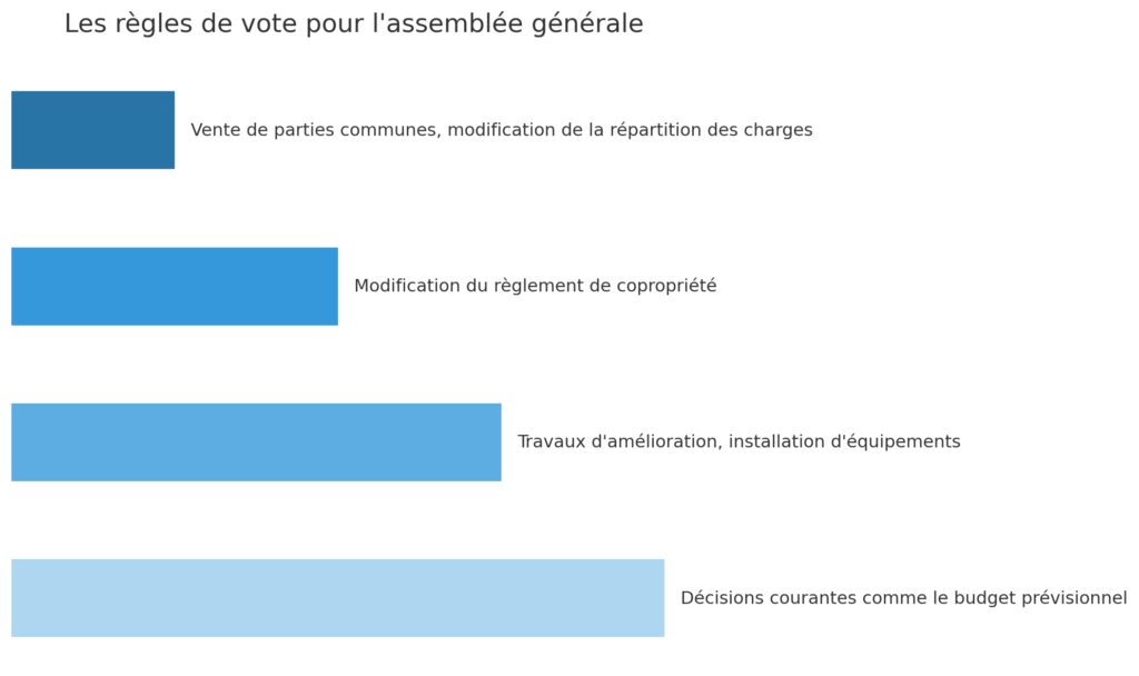 L'assemblée générale : organisation et prise de décisions