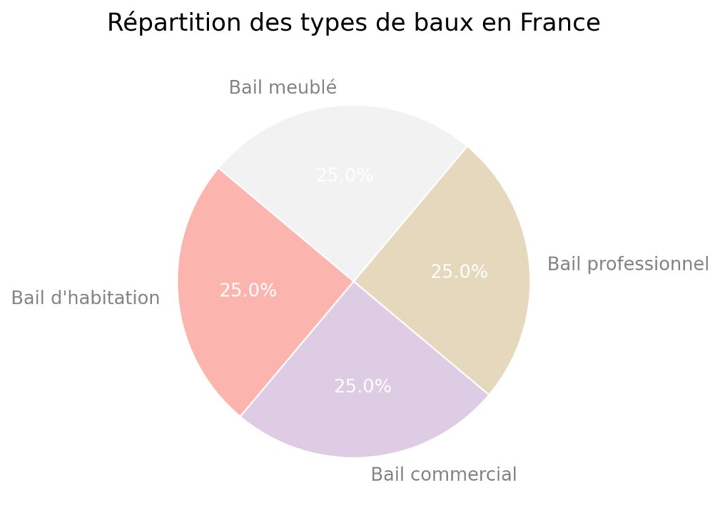 Les baux et contrats de location