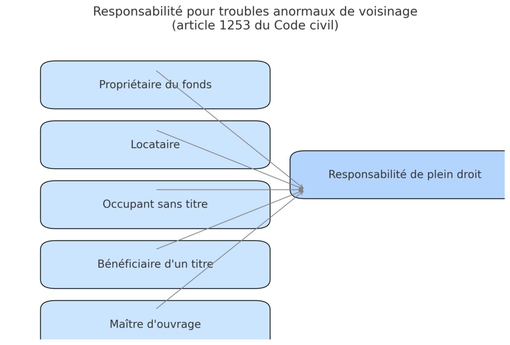 Responsabilité et parties concernées Responsabilité et parties concernées