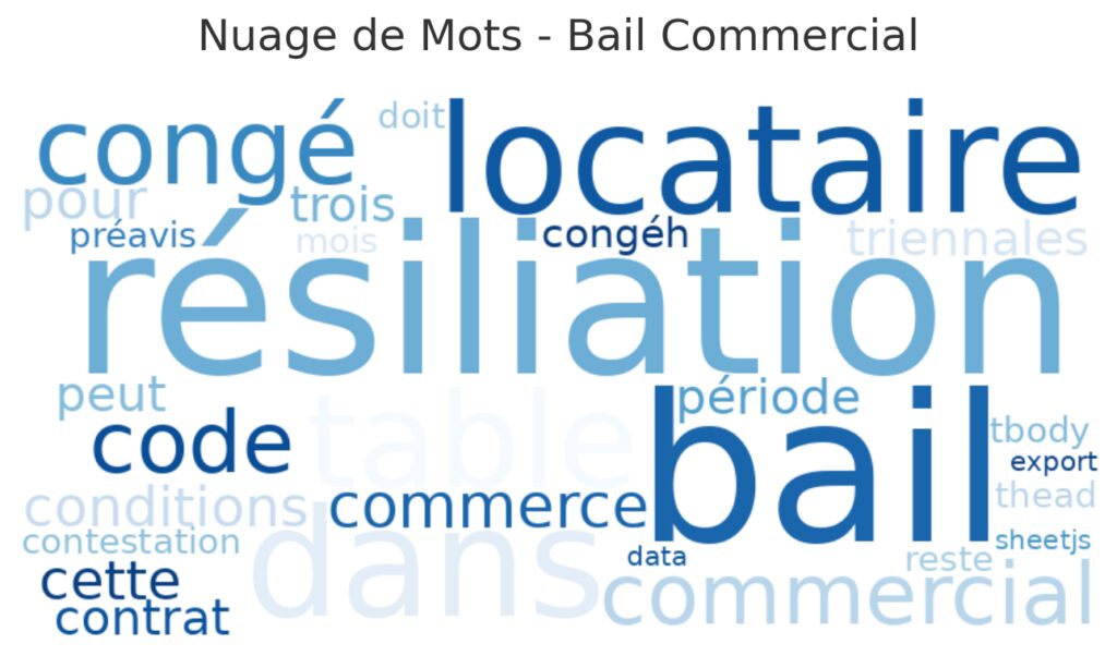 Les conditions générales de résiliation d'un bail commercial