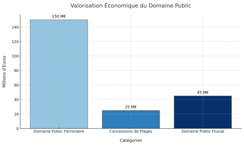 Gestion et valorisation économique