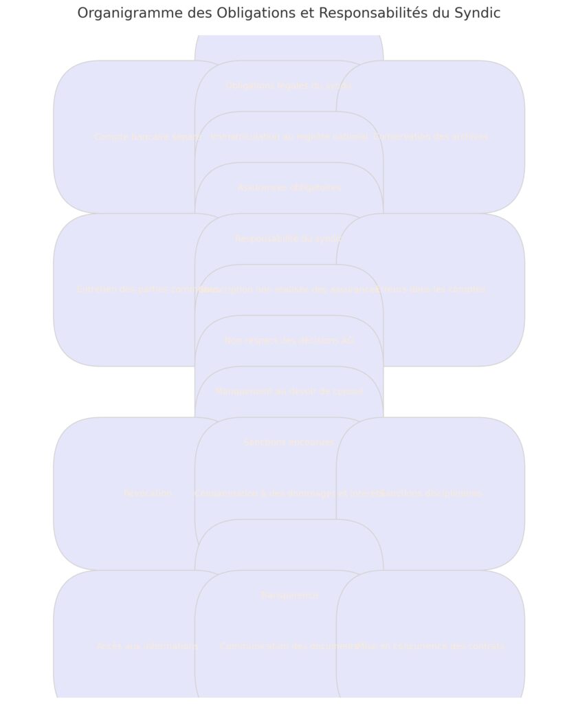 Les obligations et la responsabilité du syndic Les obligations et la responsabilité du syndic