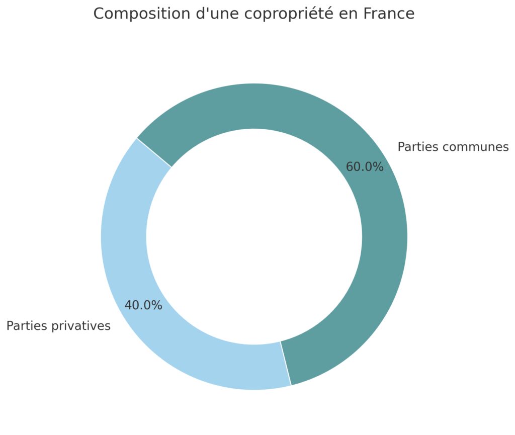 Définition et fonctionnement d'une copropriété