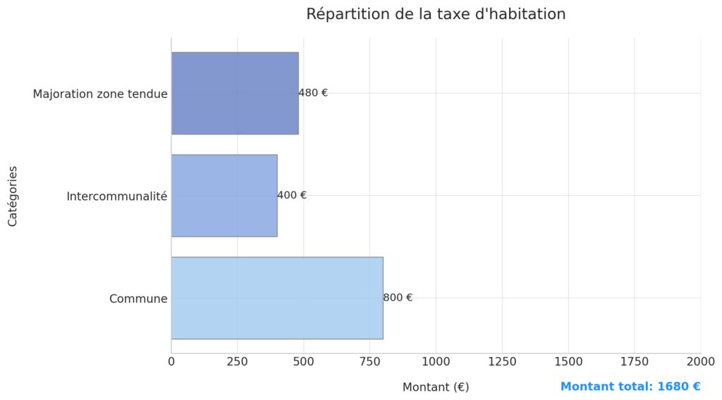 Comment est calculée la taxe d'habitation en 2024 ? Comment est calculée la taxe d'habitation en 2024 ?