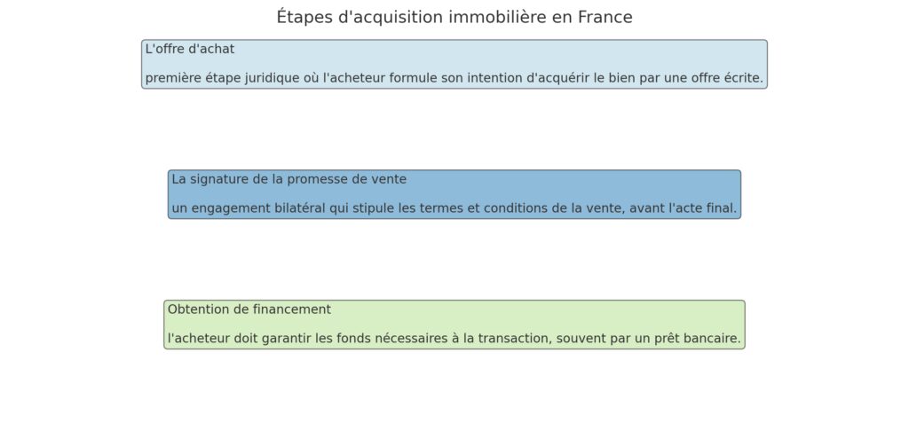 Les étapes juridiques de l'acquisition immobilière