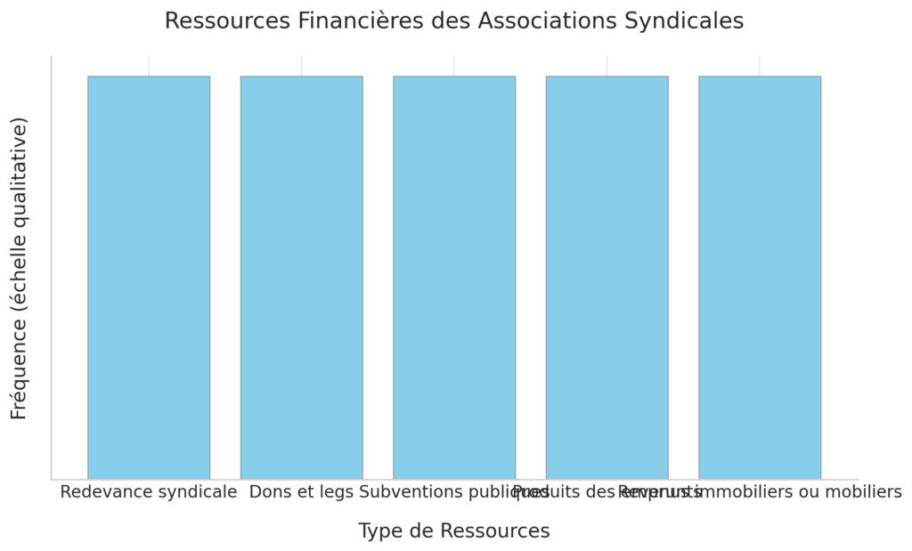 Gestion financière et dissolution