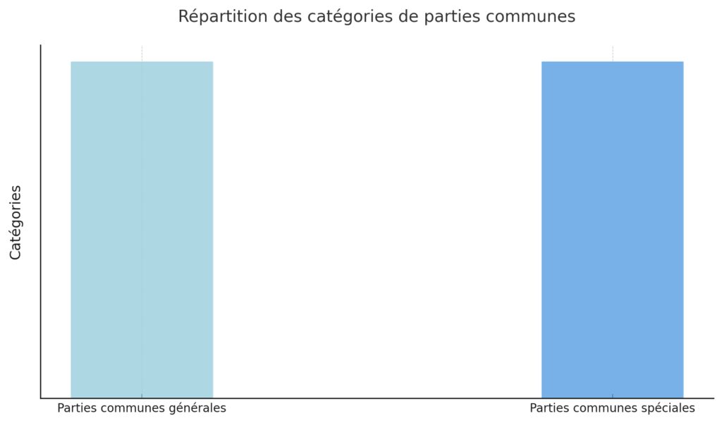 Définition et identification des parties communes Définition et identification des parties communes