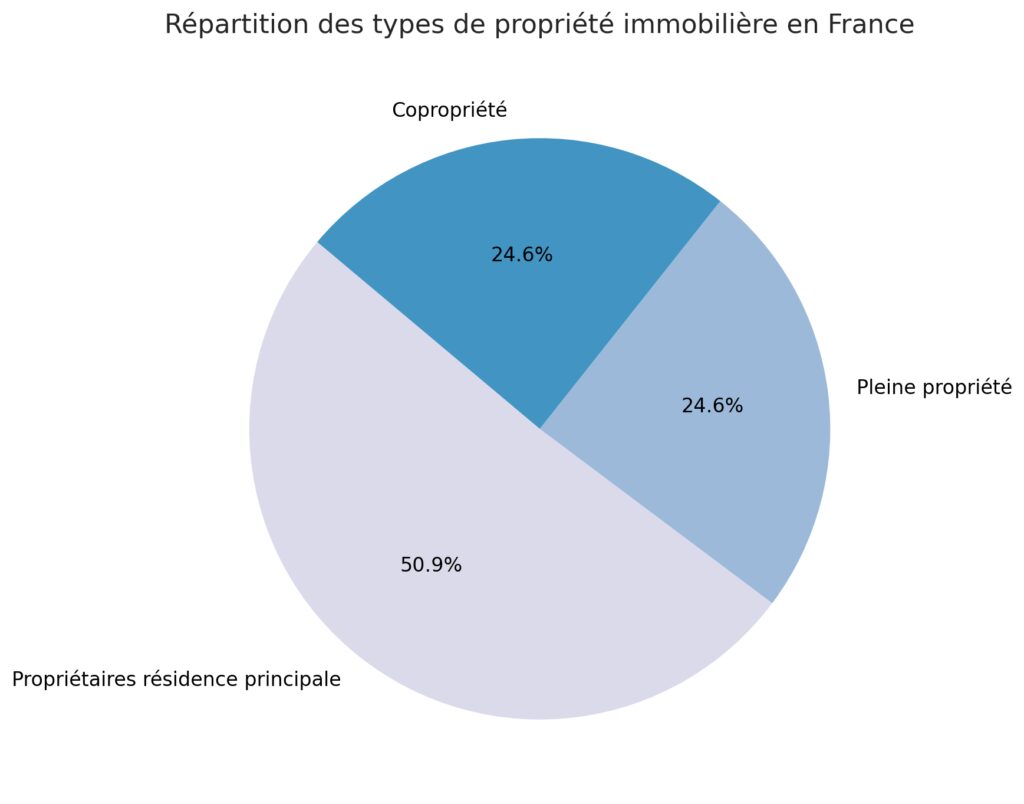 Les différentes formes de propriété immobilière Les différentes formes de propriété immobilière