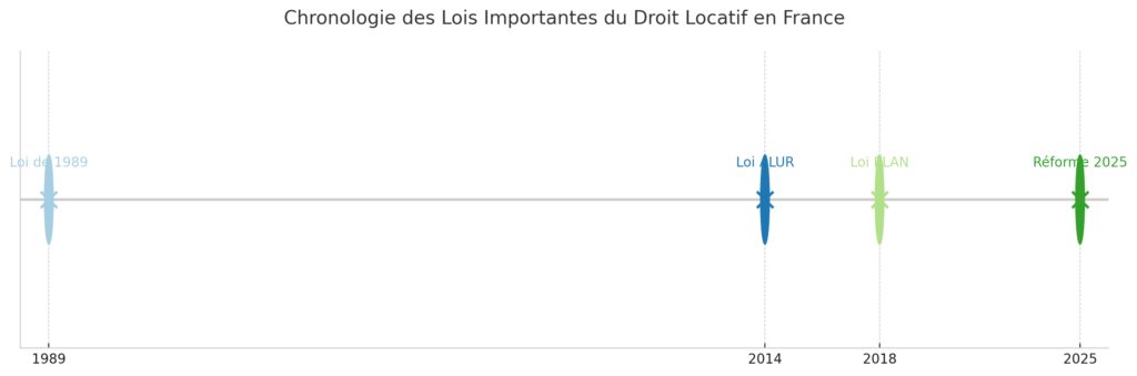 Les fondamentaux du droit locatif