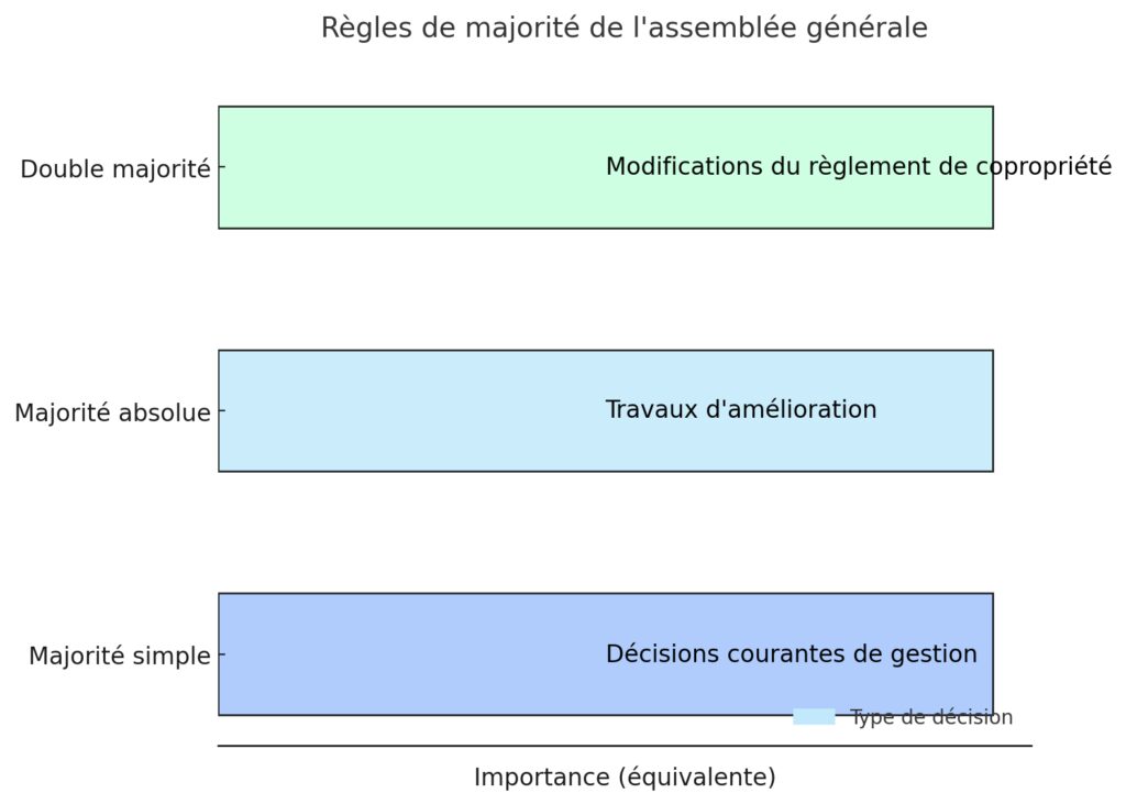 Les instances de décision et de gestion collective
