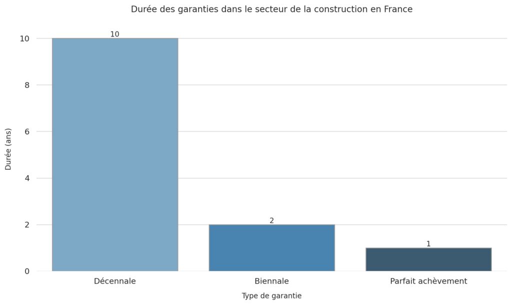 Les responsabilités et garanties légales