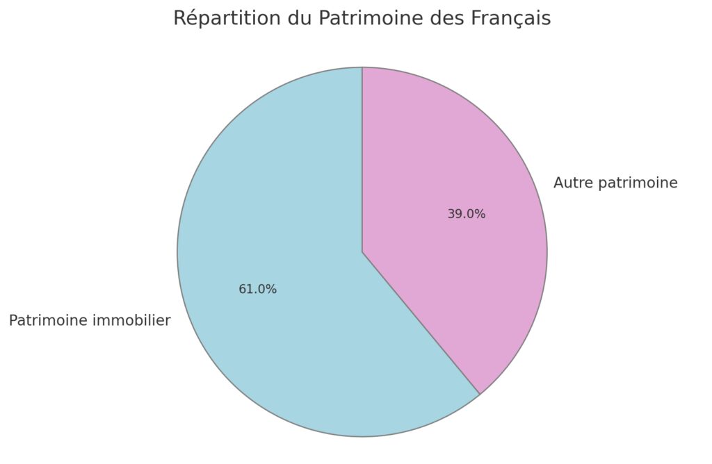Définition et composition du patrimoine immobilier