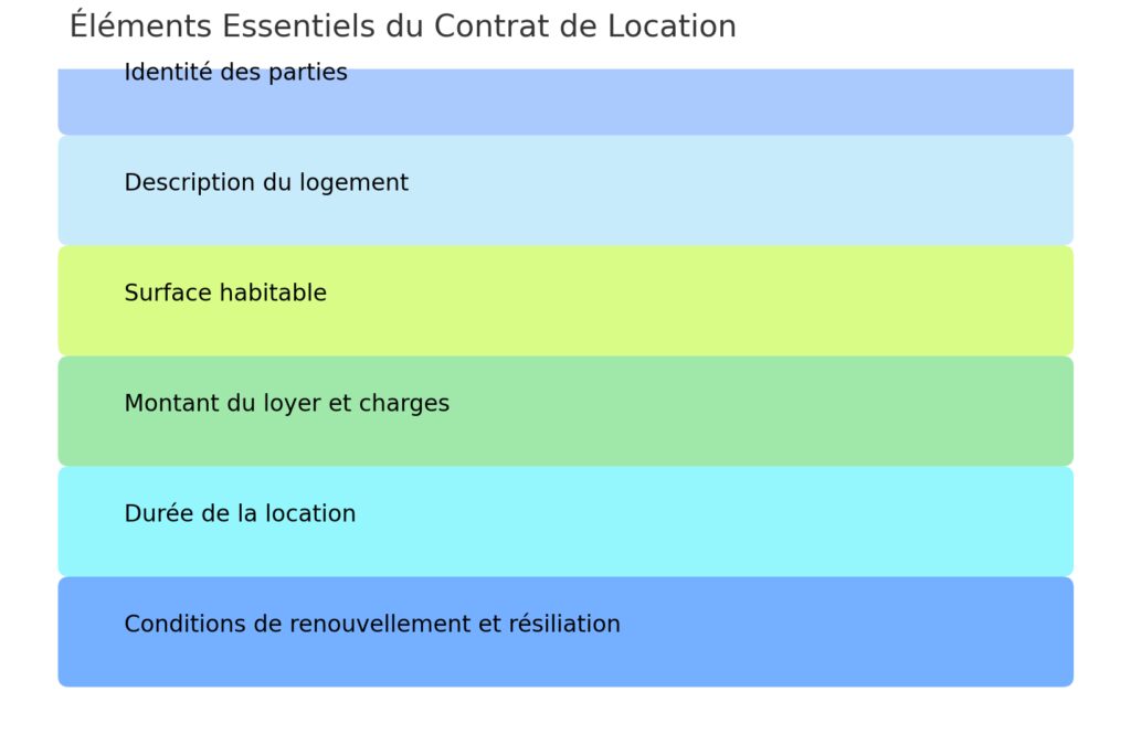 Le contrat de location et l'état des lieux