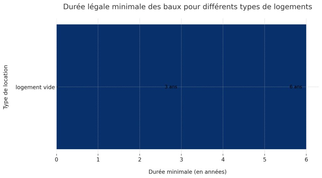La durée et les conditions du bail