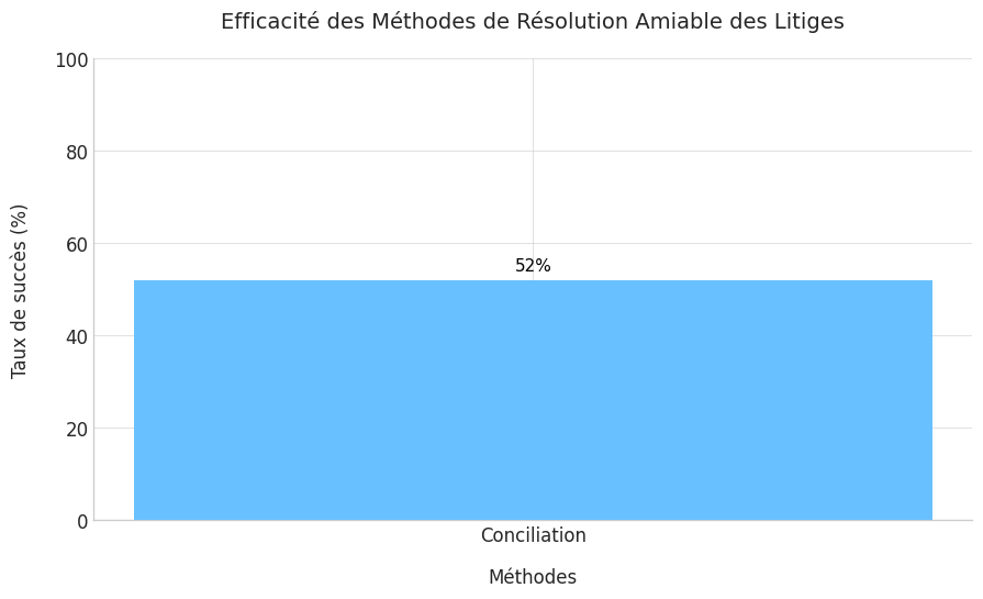 Les différents types de résolution amiable