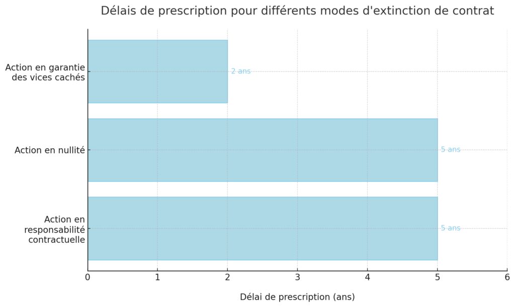 L'extinction et la résiliation des contrats