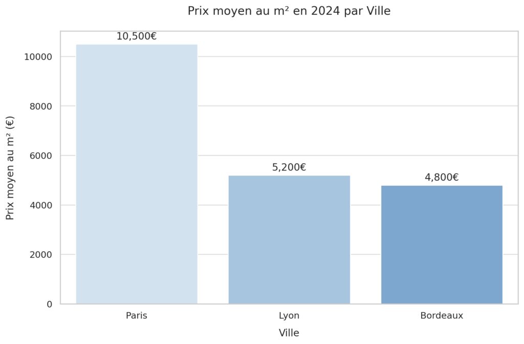 Estimation et valorisation des biens immobiliers