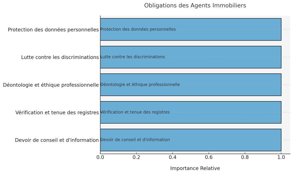 Obligations et devoirs professionnels de l'agent immobilier