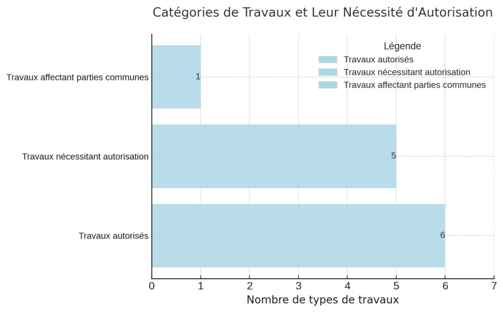 Travaux dans les parties privatives : règles et autorisations