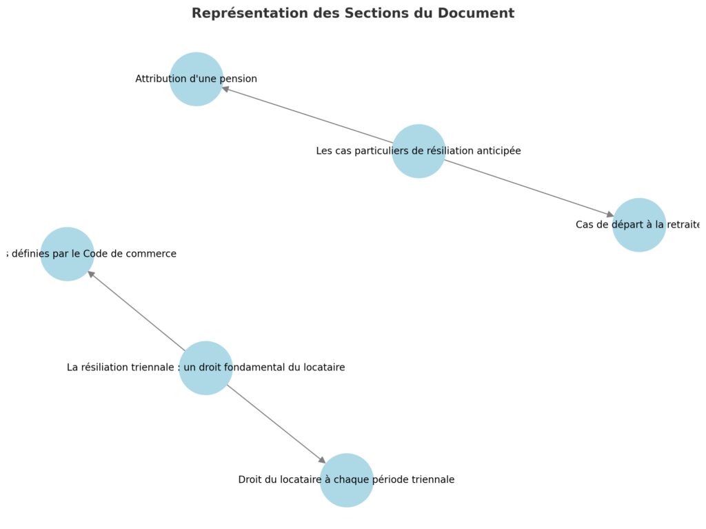 La résiliation à l'initiative du locataire