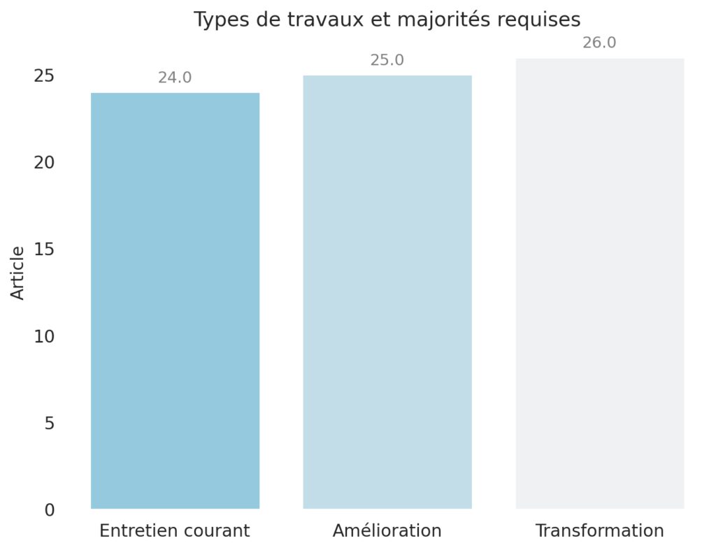Travaux et modifications des parties communes Travaux et modifications des parties communes