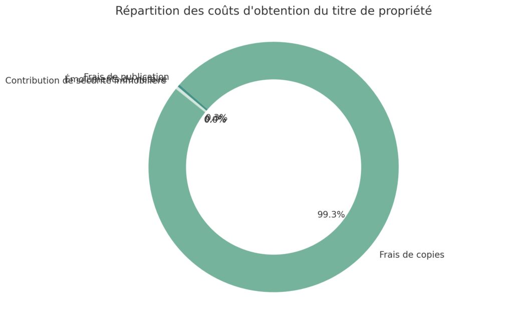 Le titre de propriété : obtention et contenu Le titre de propriété : obtention et contenu