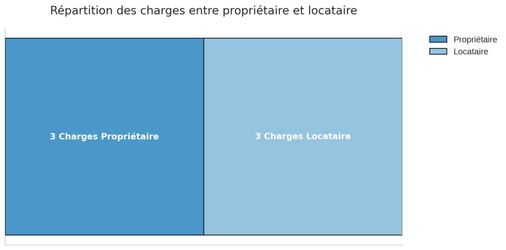 Les responsabilités du propriétaire bailleur