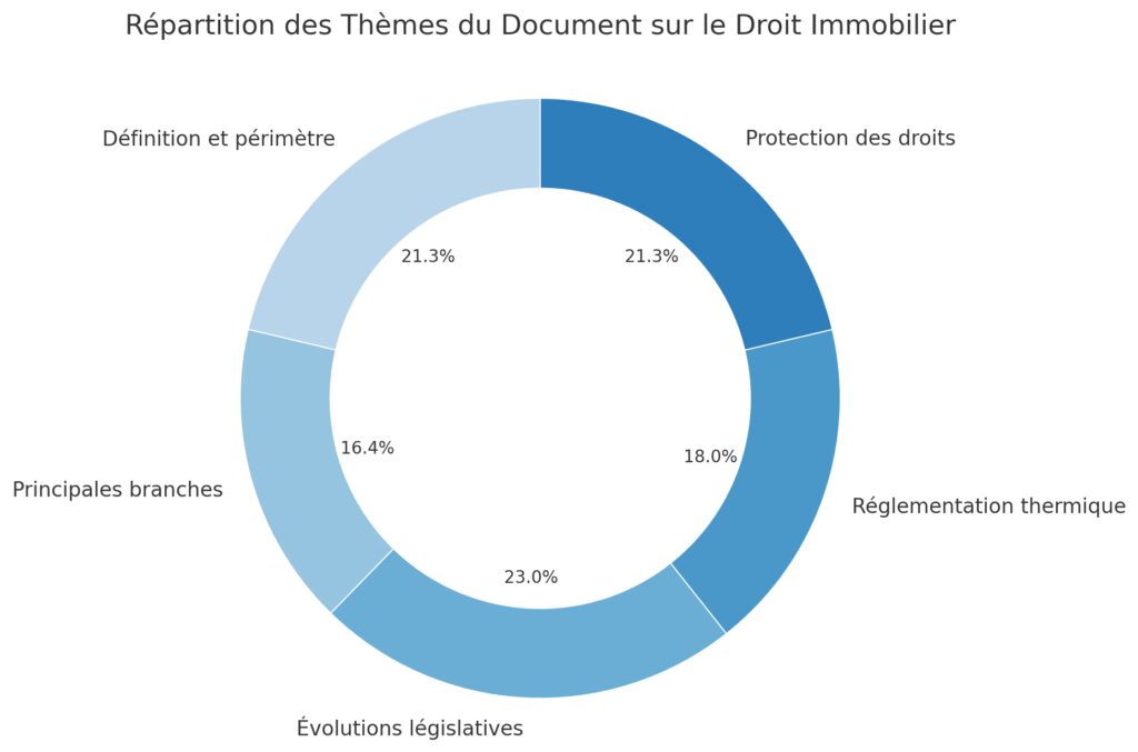 Les fondamentaux du droit immobilier