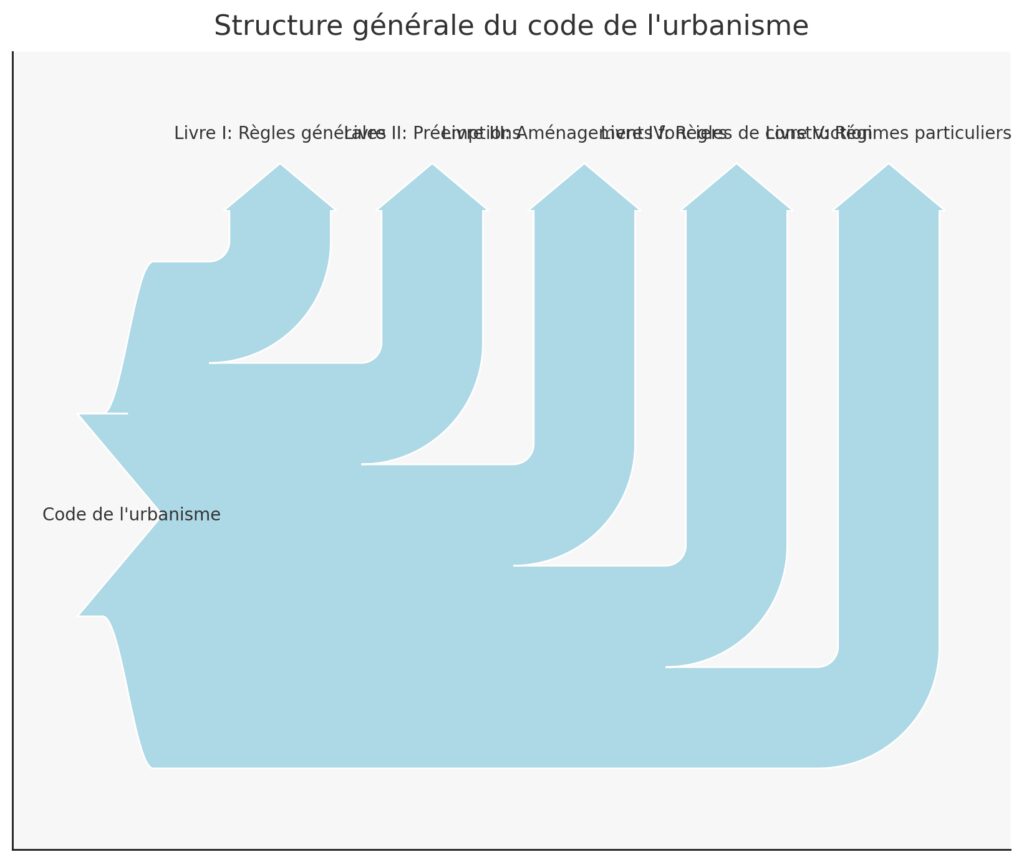 Organisation et structure du code actuel Organisation et structure du code actuel