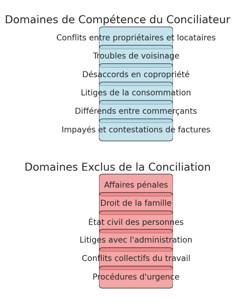 Les domaines d'intervention du conciliateur