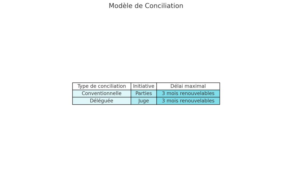 La procédure de conciliation : déroulement et effets