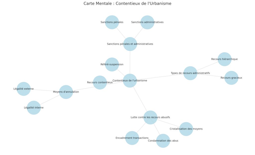 Le contentieux de l'urbanisme et les recours possibles