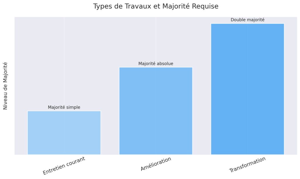 Gestion financière et travaux en copropriété