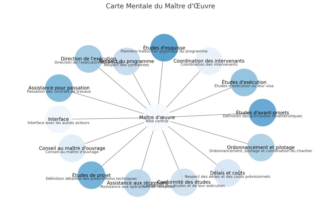 La mission et le rôle du maître d'œuvre