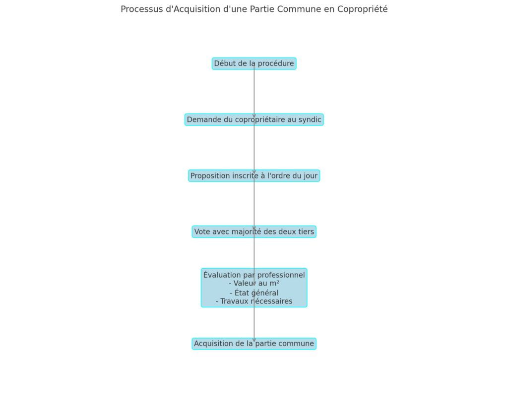 Achat et vente de parties communes Achat et vente de parties communes