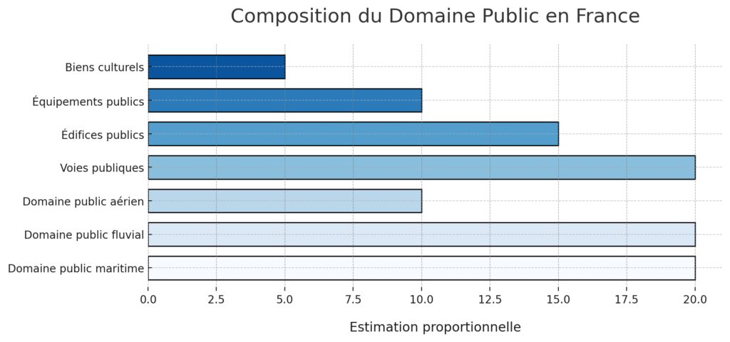 Définition et composition du domaine public