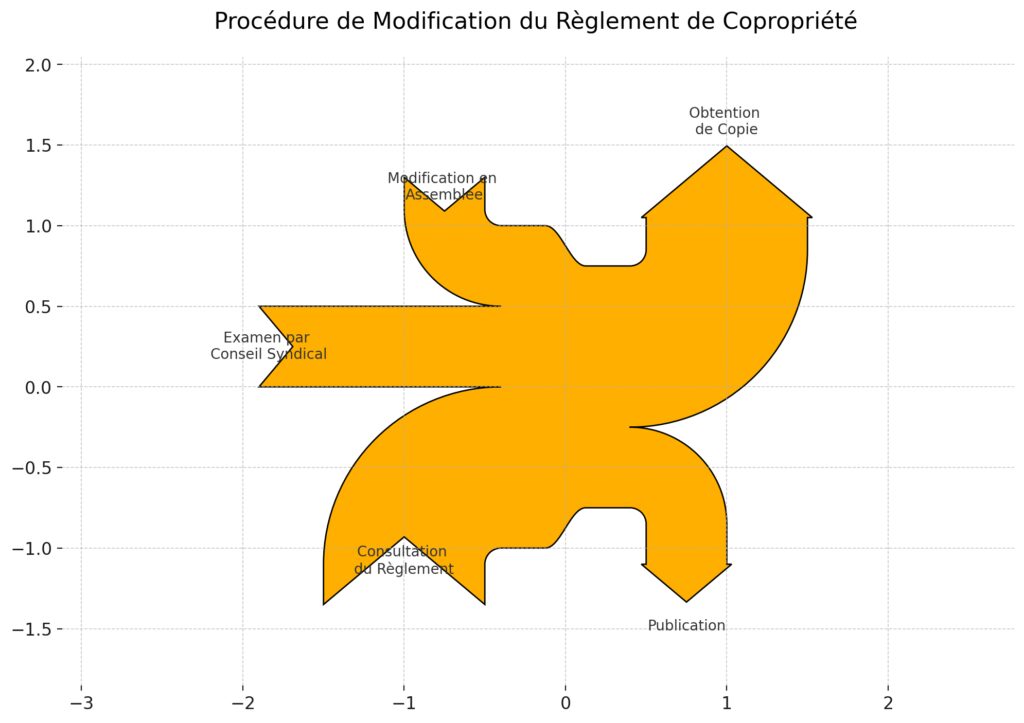 Comment consulter et modifier le règlement ? Comment consulter et modifier le règlement ?