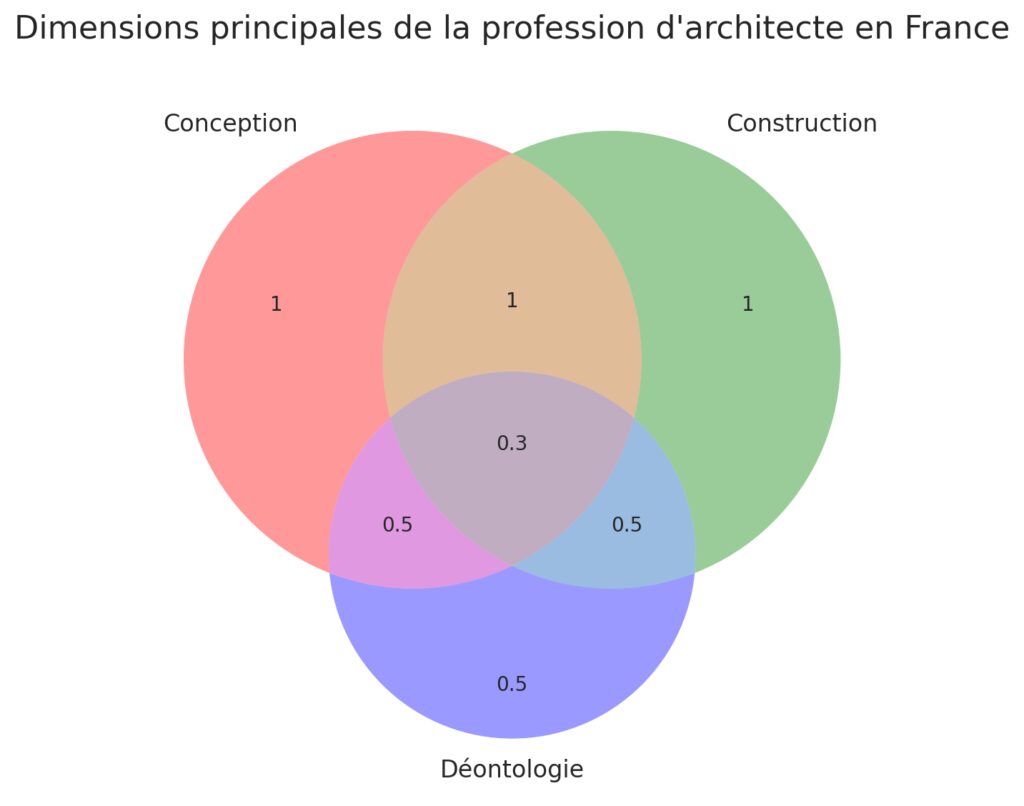 Le statut juridique et les missions de l'architecte