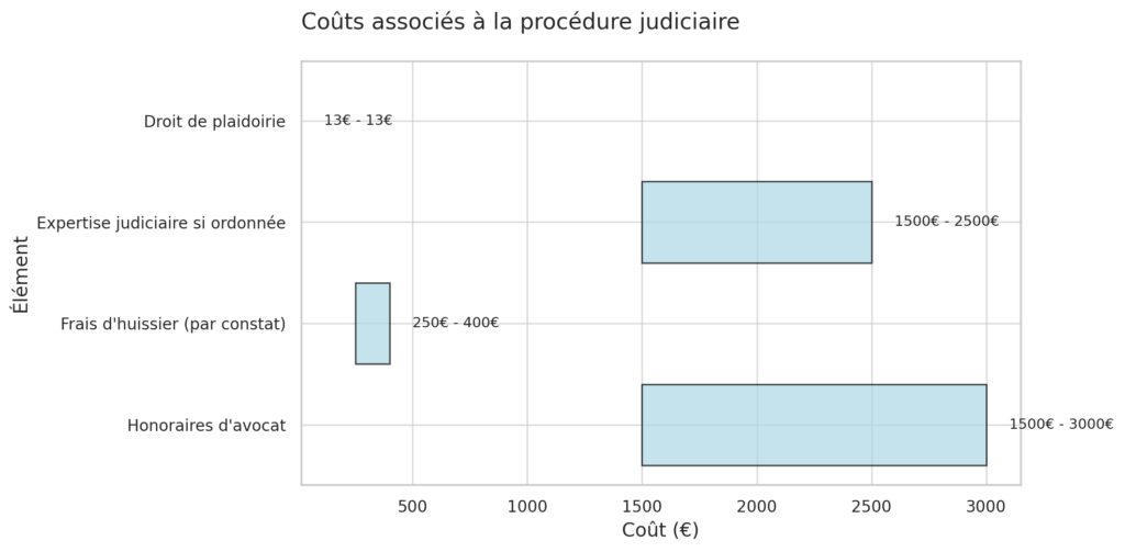 Les recours judiciaires possibles Les recours judiciaires possibles