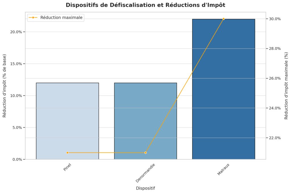 Gestion et valorisation d'un patrimoine immobilier