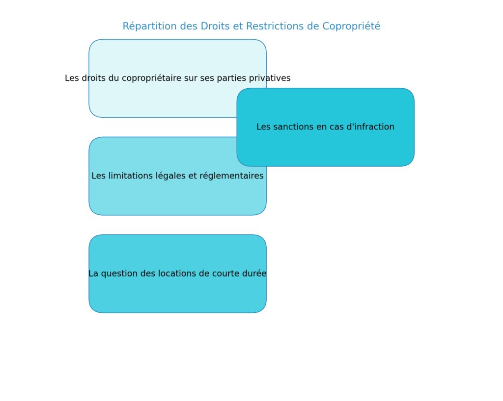 Droits et limites d'usage des parties privatives
